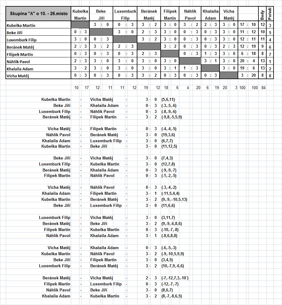2KT kvalifikace 10.-26.misto skupina A